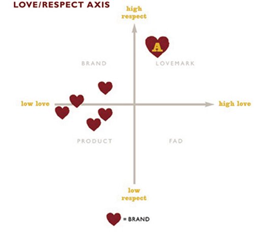 The Lovemarks Effect: Winning In The Consumer Revolution,Used