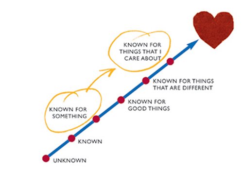 The Lovemarks Effect: Winning In The Consumer Revolution,Used