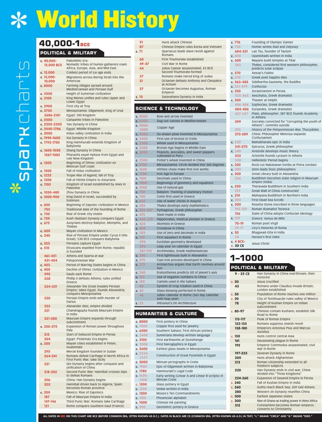 World History SparkCharts (Volume 76),Used