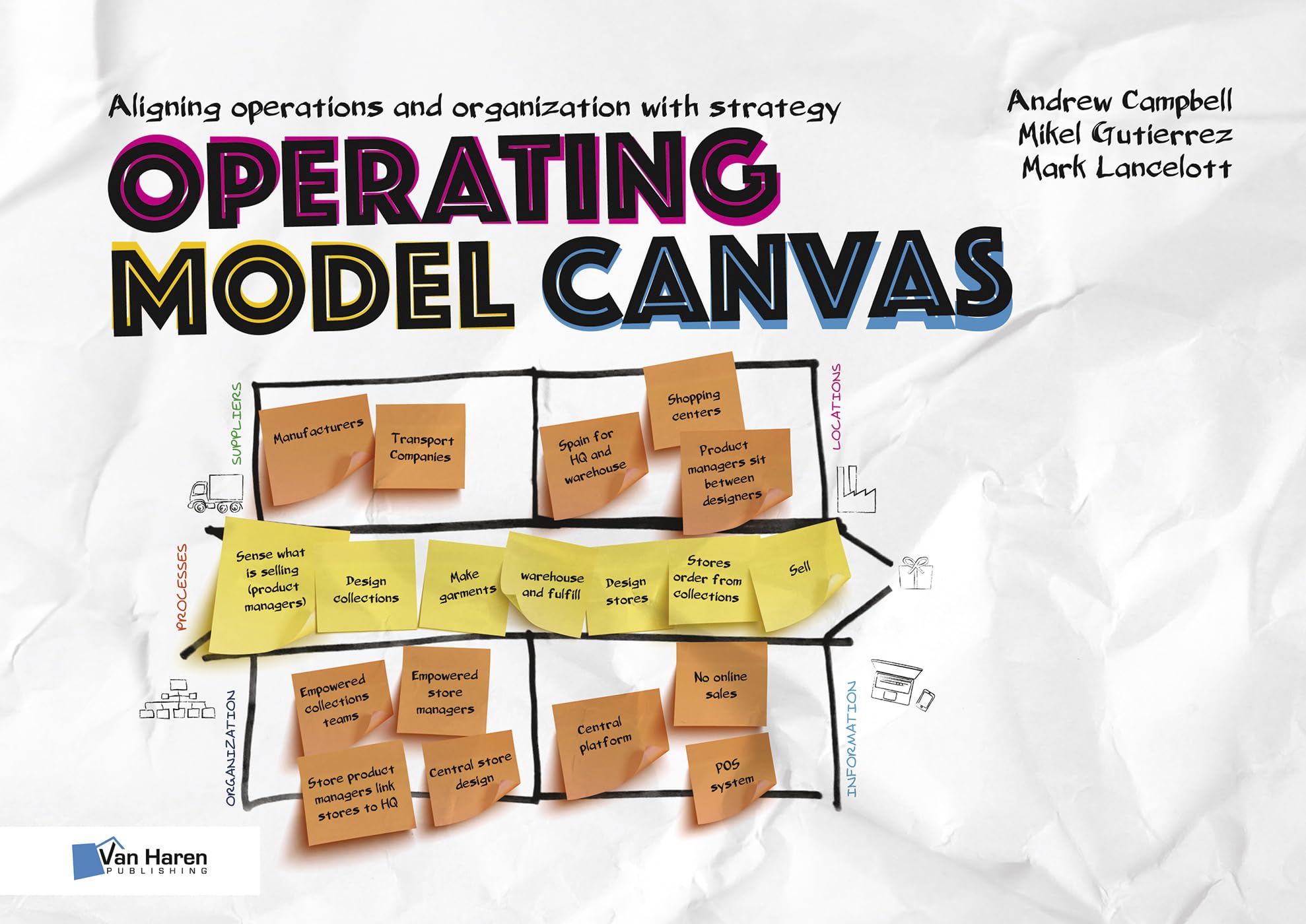 Operating Model Canvas,Used