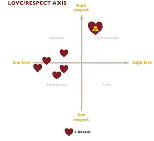 The Lovemarks Effect: Winning In The Consumer Revolution,Used