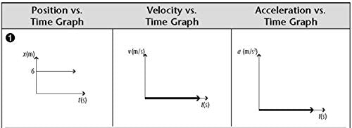 AP Physics 1 Crash Course Book + Online: Get a Higher Score in Less Time (Advanced Placement (AP) Crash Course),Used