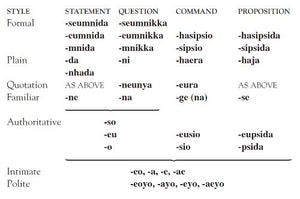 Practical Korean: Your Guide to Speaking Korean Quickly and Effortlessly in a Few Hours,Used