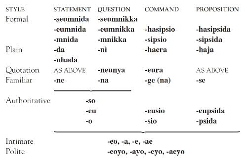 Practical Korean: Your Guide to Speaking Korean Quickly and Effortlessly in a Few Hours,Used