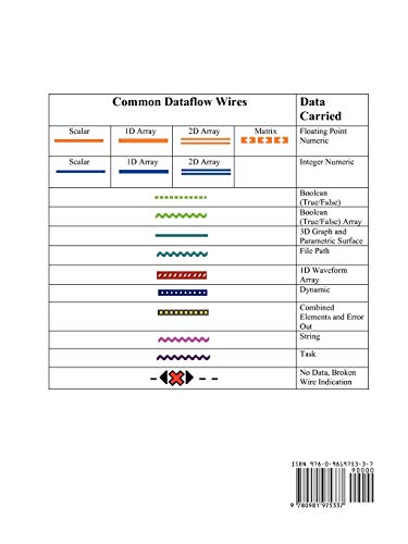 LabVIEW for Electrical Engineers and Technologists,Used