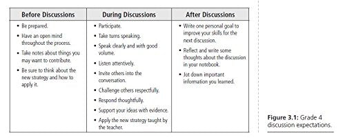 Deep Discourse: A Framework for Cultivating StudentLed Discussions Use Conversation to Raise Student Learning, Motivation, and,Used