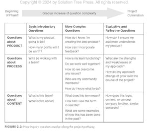 PlaceBased Learning: Connecting Inquiry, Community, and Culture (Seven placebased learning design principles to promote equity,Used
