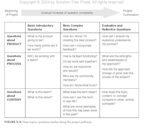 PlaceBased Learning: Connecting Inquiry, Community, and Culture (Seven placebased learning design principles to promote equity,Used