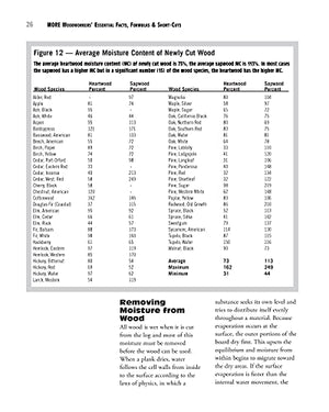 More Woodworkers' Essential Facts, Formulas & ShortCuts: Hundreds of AllNew, NoMath Rules of Thumb Help You Figure it Out (Fo,New