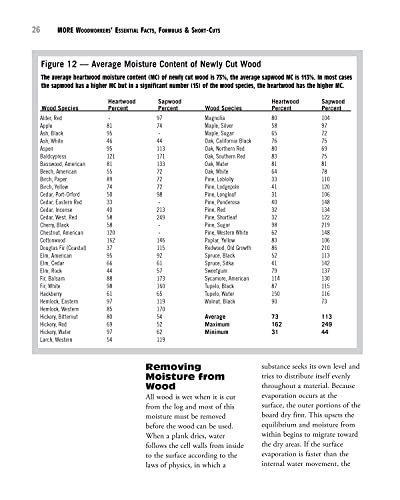 More Woodworkers' Essential Facts, Formulas & ShortCuts: Hundreds of AllNew, NoMath Rules of Thumb Help You Figure it Out (Fo,Used