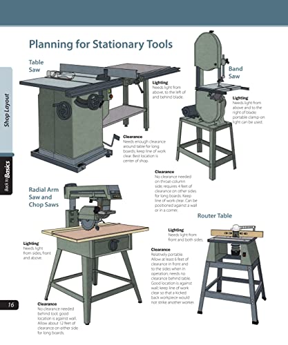 Setting Up Your Workshop: Straight Talk for Today's Woodworker (Back To Basics),Used