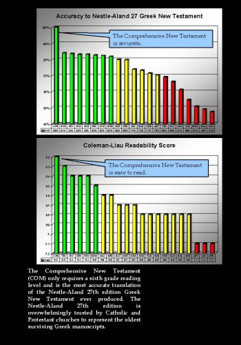 The Comprehensive New Testament,Used