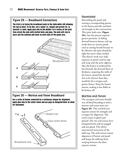 More Woodworkers' Essential Facts, Formulas & ShortCuts: Hundreds of AllNew, NoMath Rules of Thumb Help You Figure it Out (Fo,Used