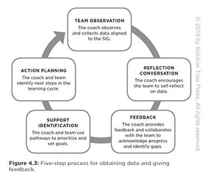 Amplify Your Impact: Coaching Collaborative Teams in PLCs (Instructional Leadership Development and Coaching Methods for Collabo,New