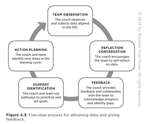 Amplify Your Impact: Coaching Collaborative Teams in PLCs (Instructional Leadership Development and Coaching Methods for Collabo,New