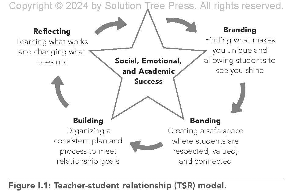 Building Bonds With Learners: The TeacherStudent Relationship Model (Practical strategies for building successful teacherstude,Used