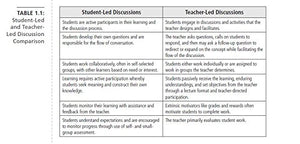Deep Discourse: A Framework for Cultivating StudentLed Discussions Use Conversation to Raise Student Learning, Motivation, and,Used