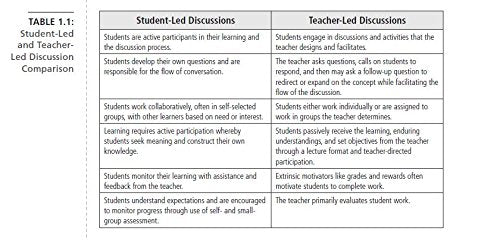 Deep Discourse: A Framework for Cultivating StudentLed Discussions Use Conversation to Raise Student Learning, Motivation, and,Used