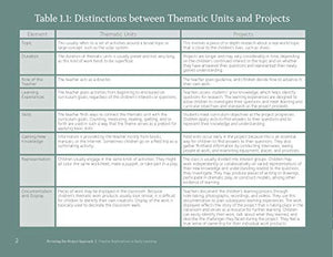 Picturing The Project Approach: Creative Explorations In Early Learning,Used