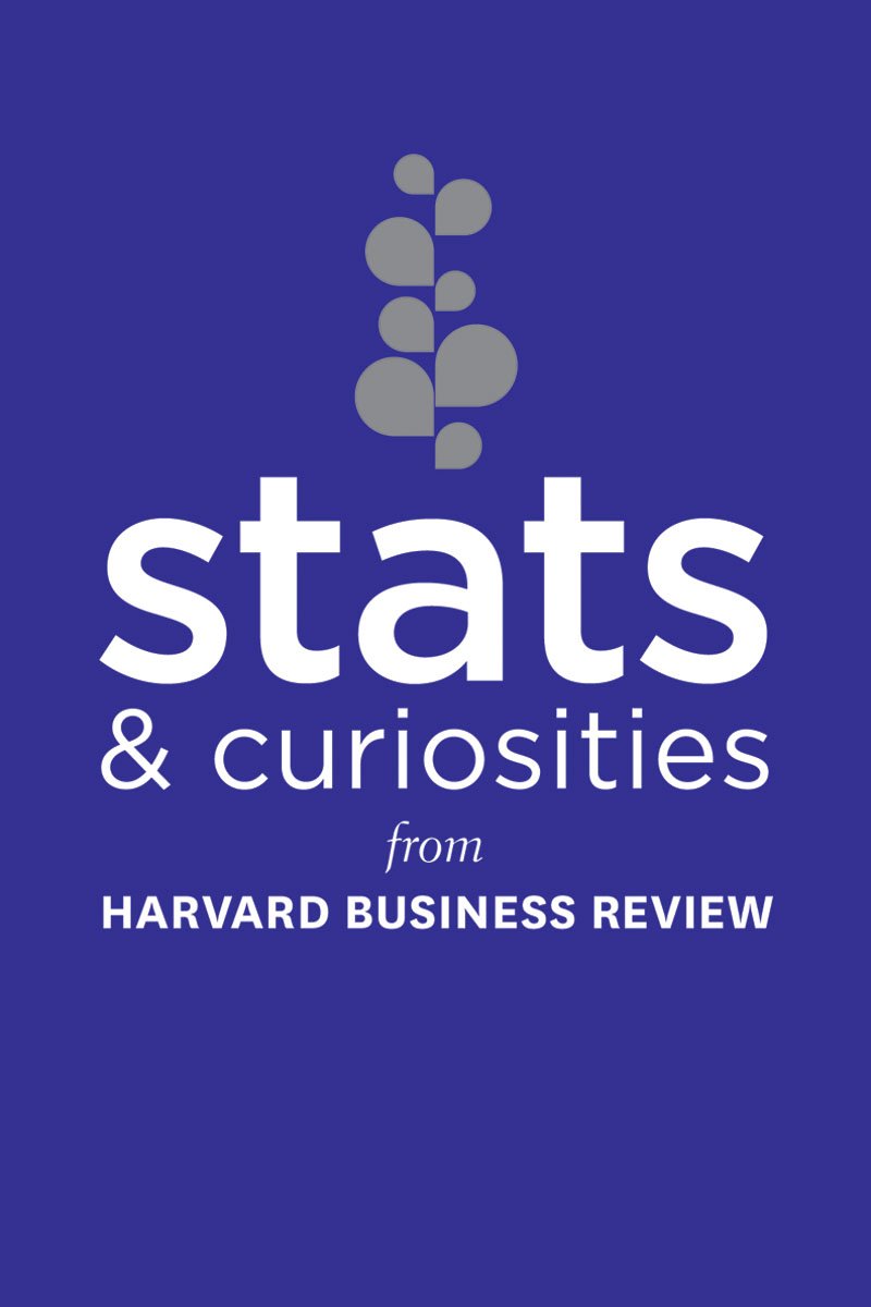 Stats And Curiosities: From Harvard Business Review,Used