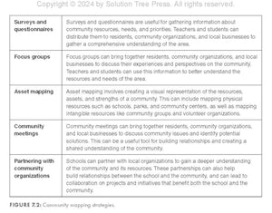 PlaceBased Learning: Connecting Inquiry, Community, and Culture (Seven placebased learning design principles to promote equity,Used