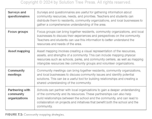 PlaceBased Learning: Connecting Inquiry, Community, and Culture (Seven placebased learning design principles to promote equity,Used