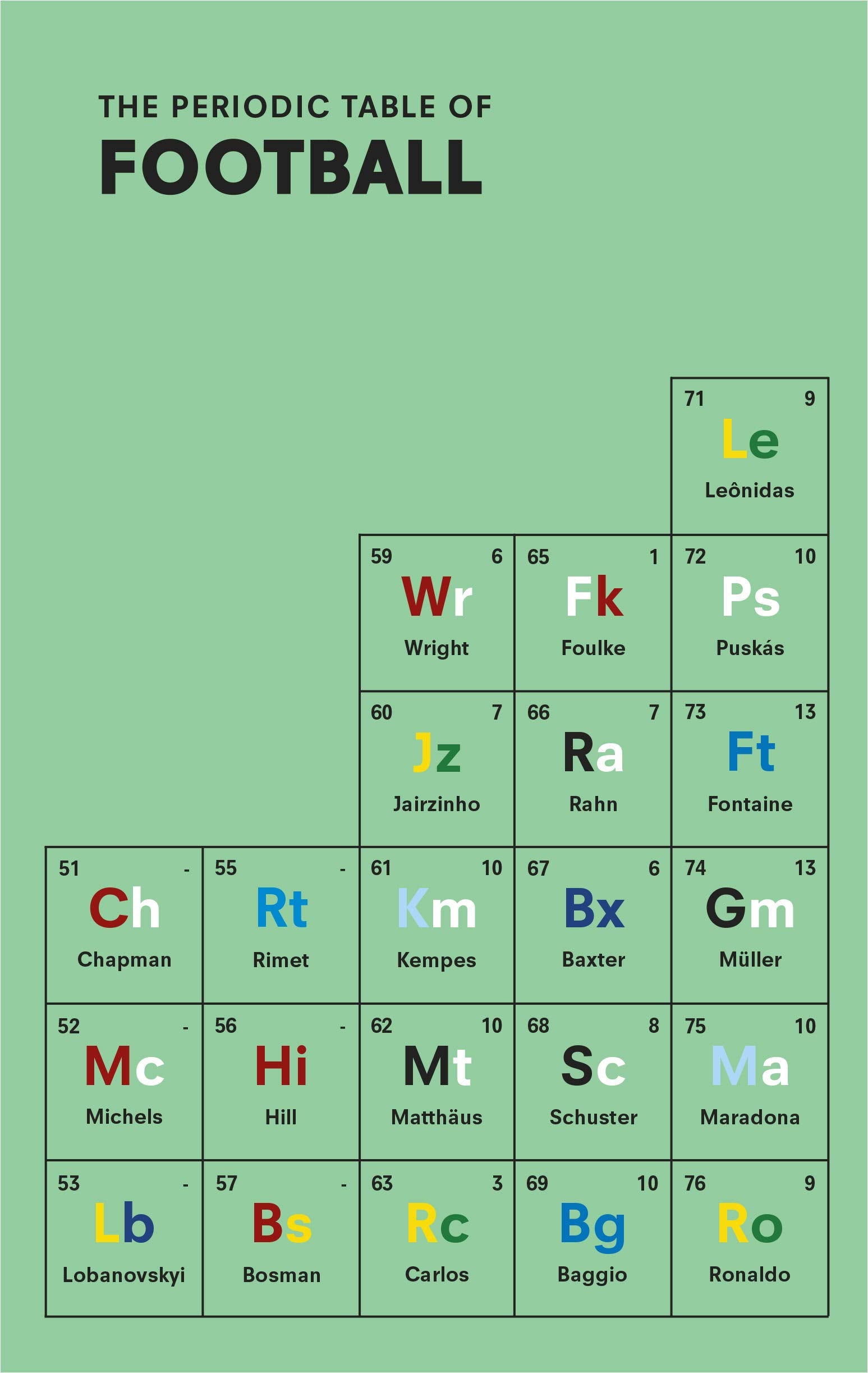The Periodic Table of Football,Used