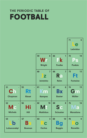 The Periodic Table of Football,Used