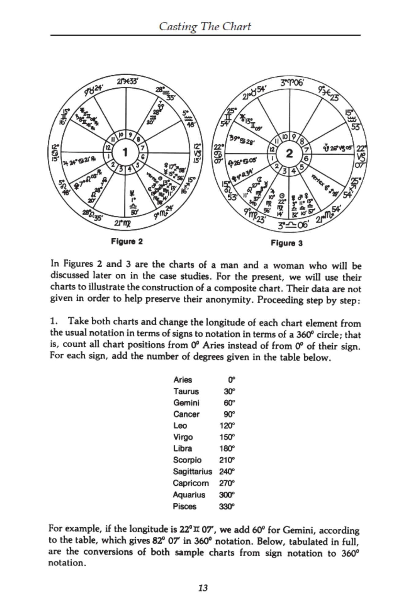 Planets In Composite: Analyzing Human Relationships,Used