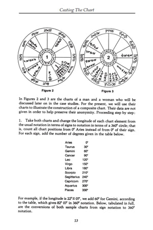 Planets In Composite: Analyzing Human Relationships,Used