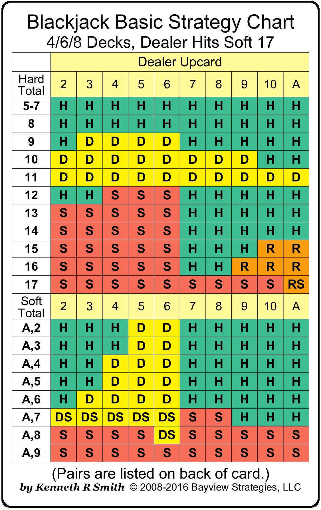 Blackjack Basic Strategy Chart: 4/6/8 Decks, Dealer Hits Soft 17,New