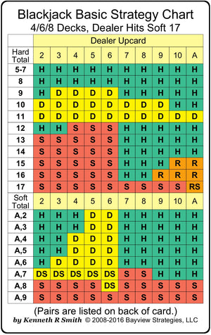 Blackjack Basic Strategy Chart: 4/6/8 Decks, Dealer Hits Soft 17,New