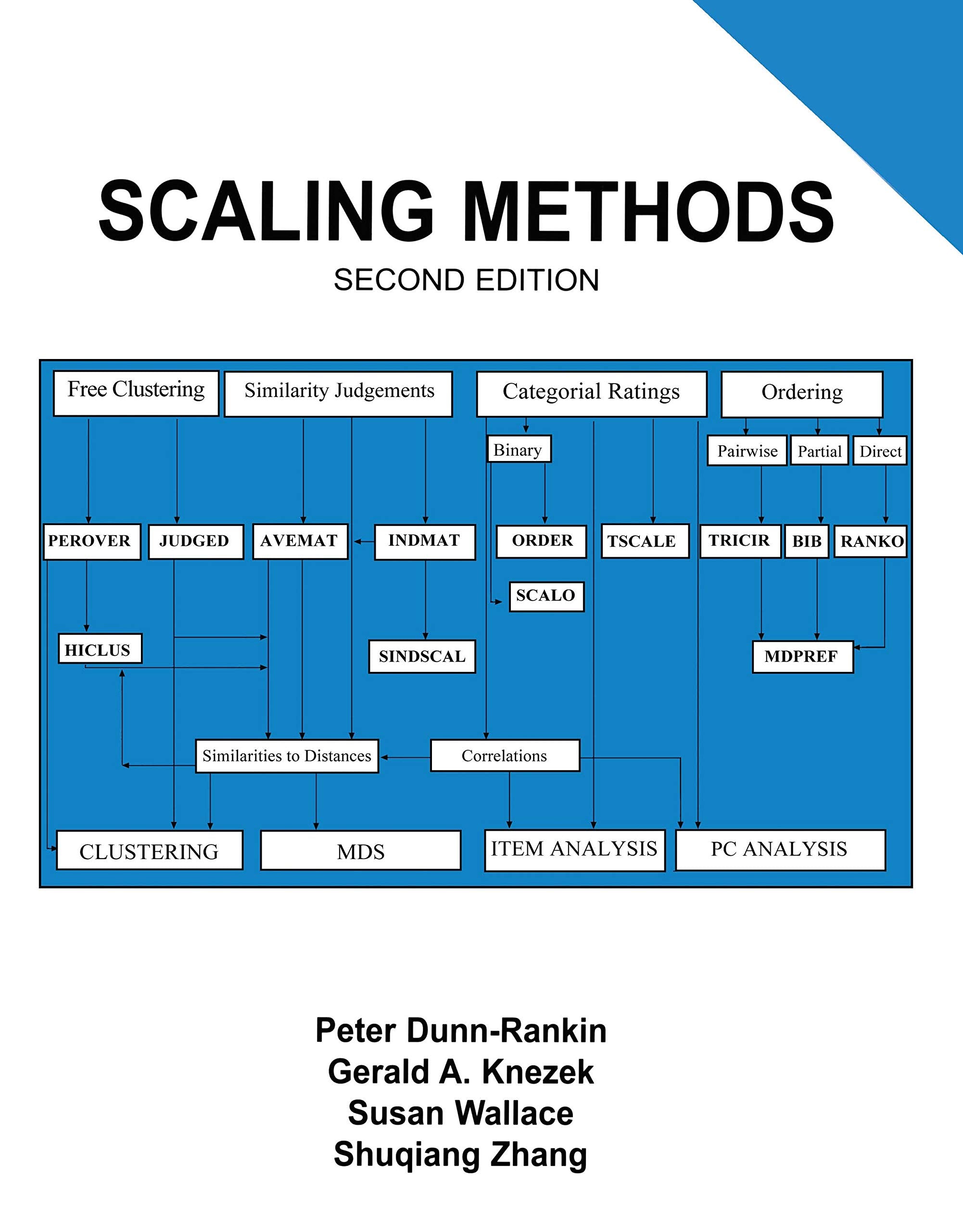 Scaling Methods,Used