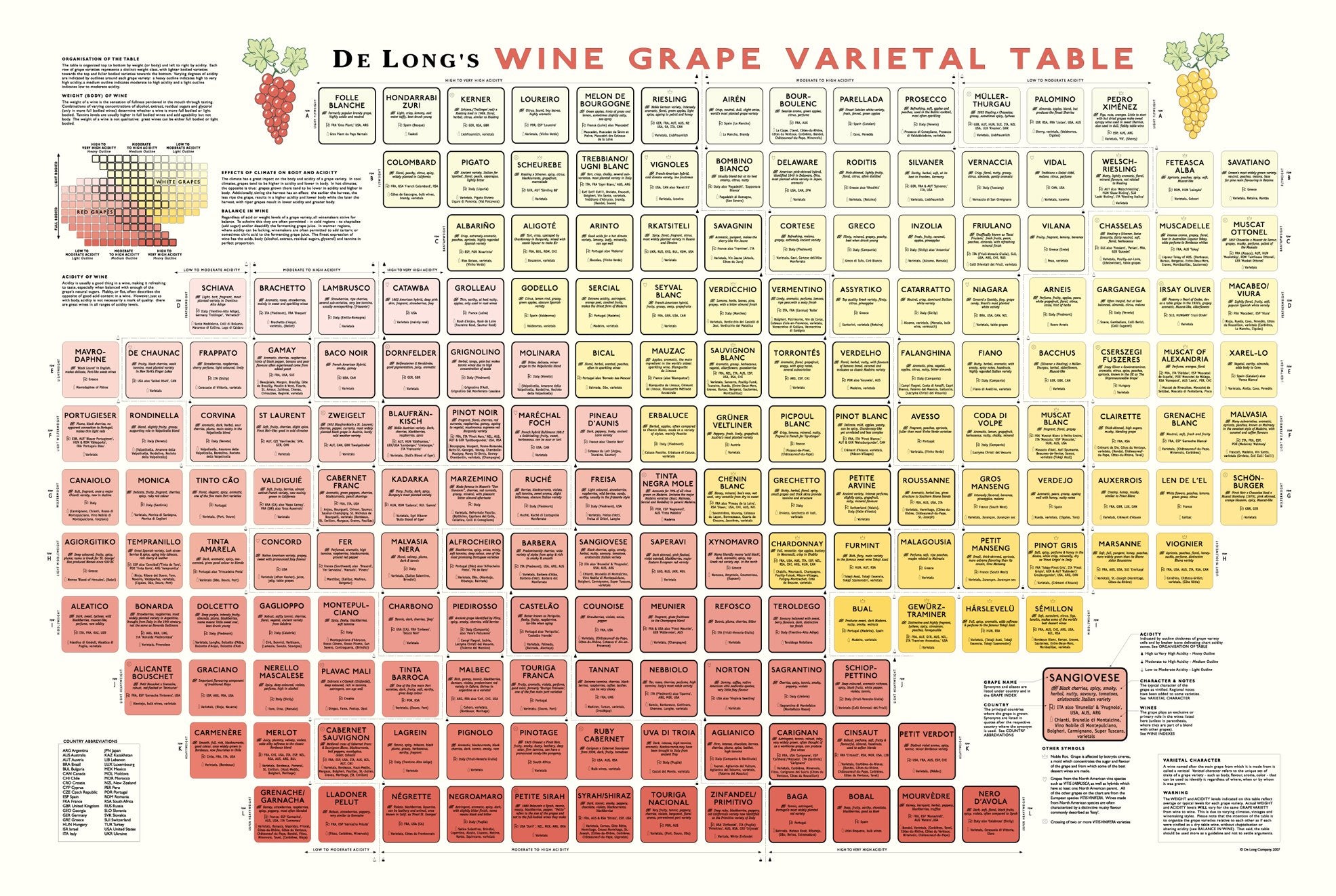 De Longs Wine Grape Varietal Table