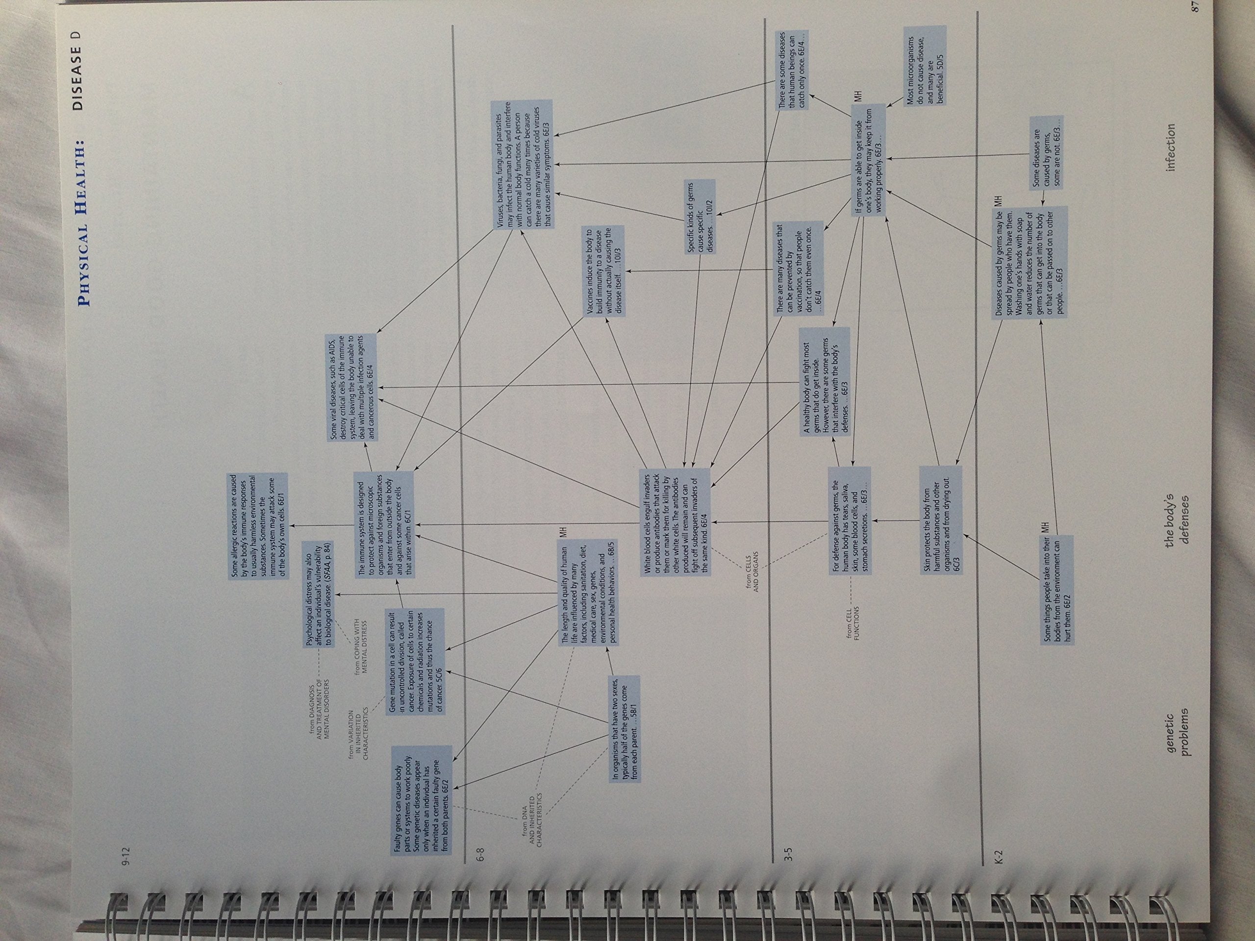 Atlas of Science Literacy: Project 2061,Used